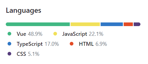 A percent line and description of language make-up of the Vue.js docs repo